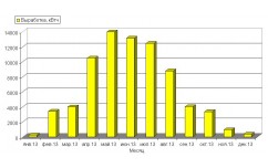 Выработка солнечной электростанции Фрунзе за Май и Июнь